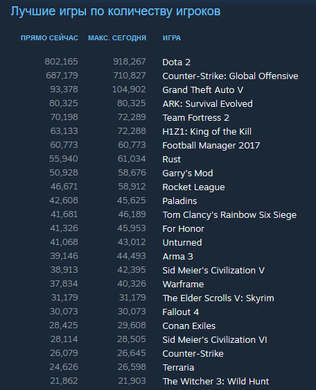 Сколько игроков в мире. Список самых популярных игр. Популярные игры список. Таблица топ игр.
